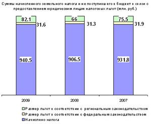 Оценка эффективности налоговых льгот по субъектам Российской федерации. 1 16 фз ветеранах льготы